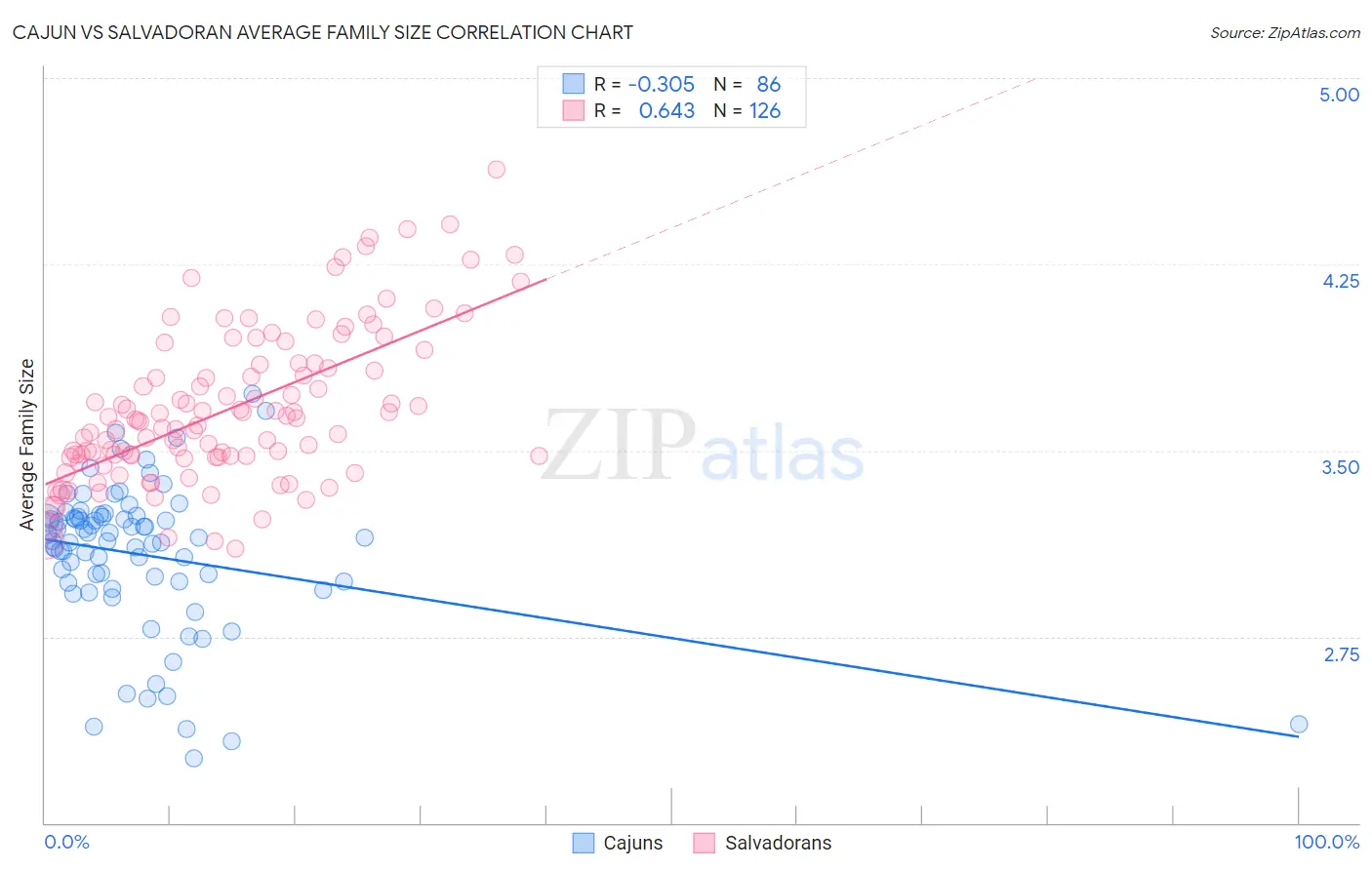 Cajun vs Salvadoran Average Family Size