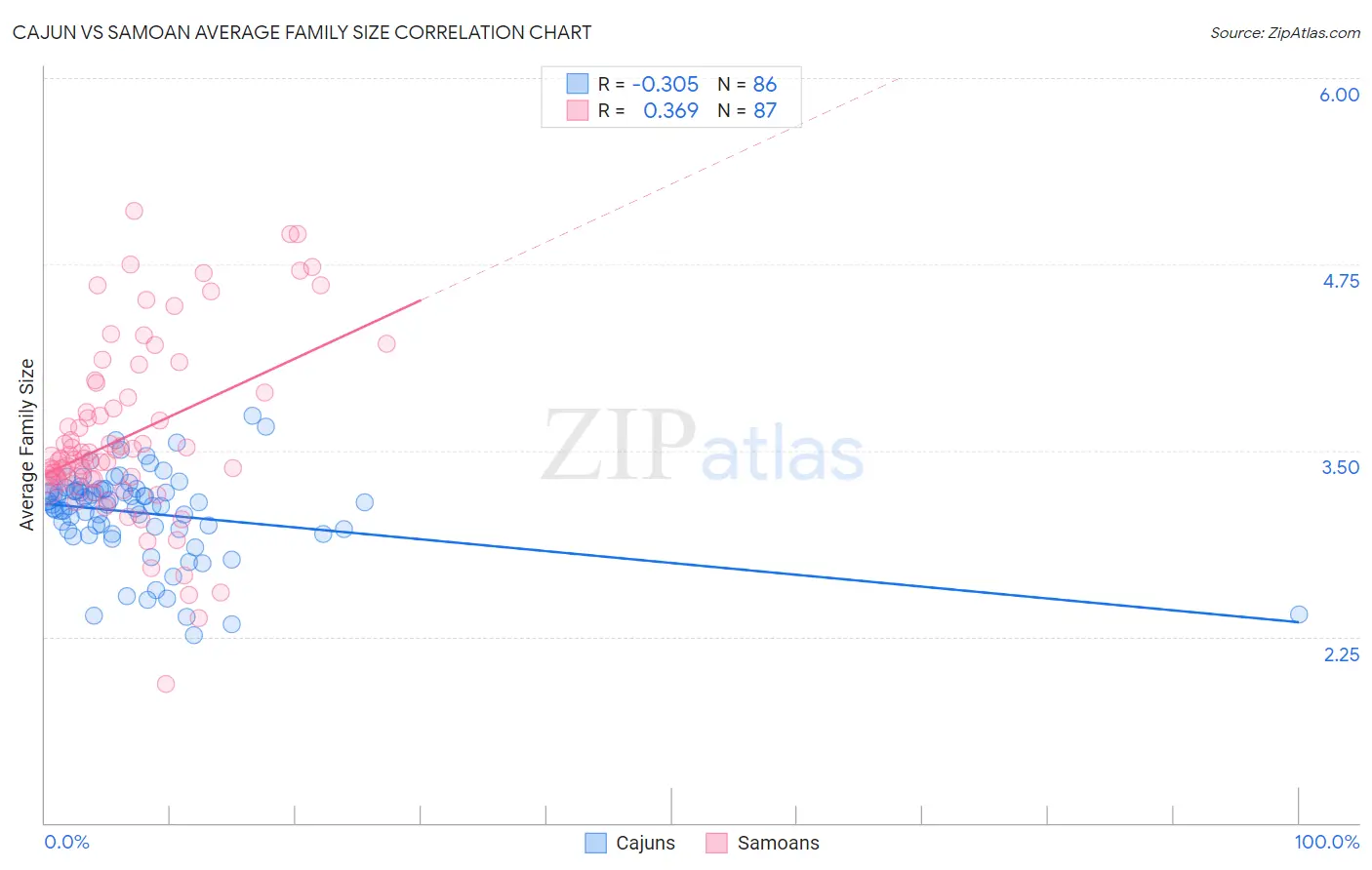 Cajun vs Samoan Average Family Size