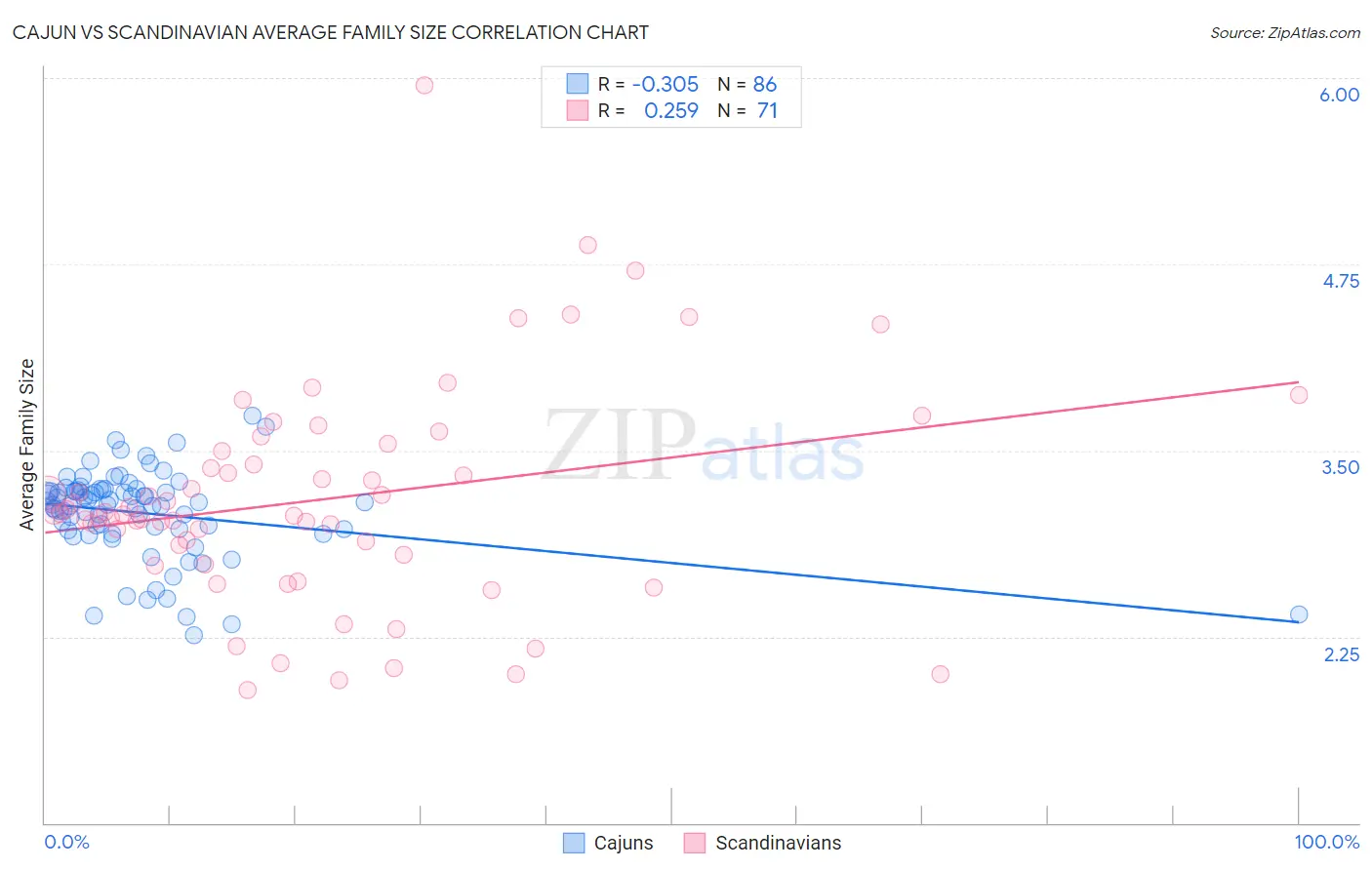 Cajun vs Scandinavian Average Family Size