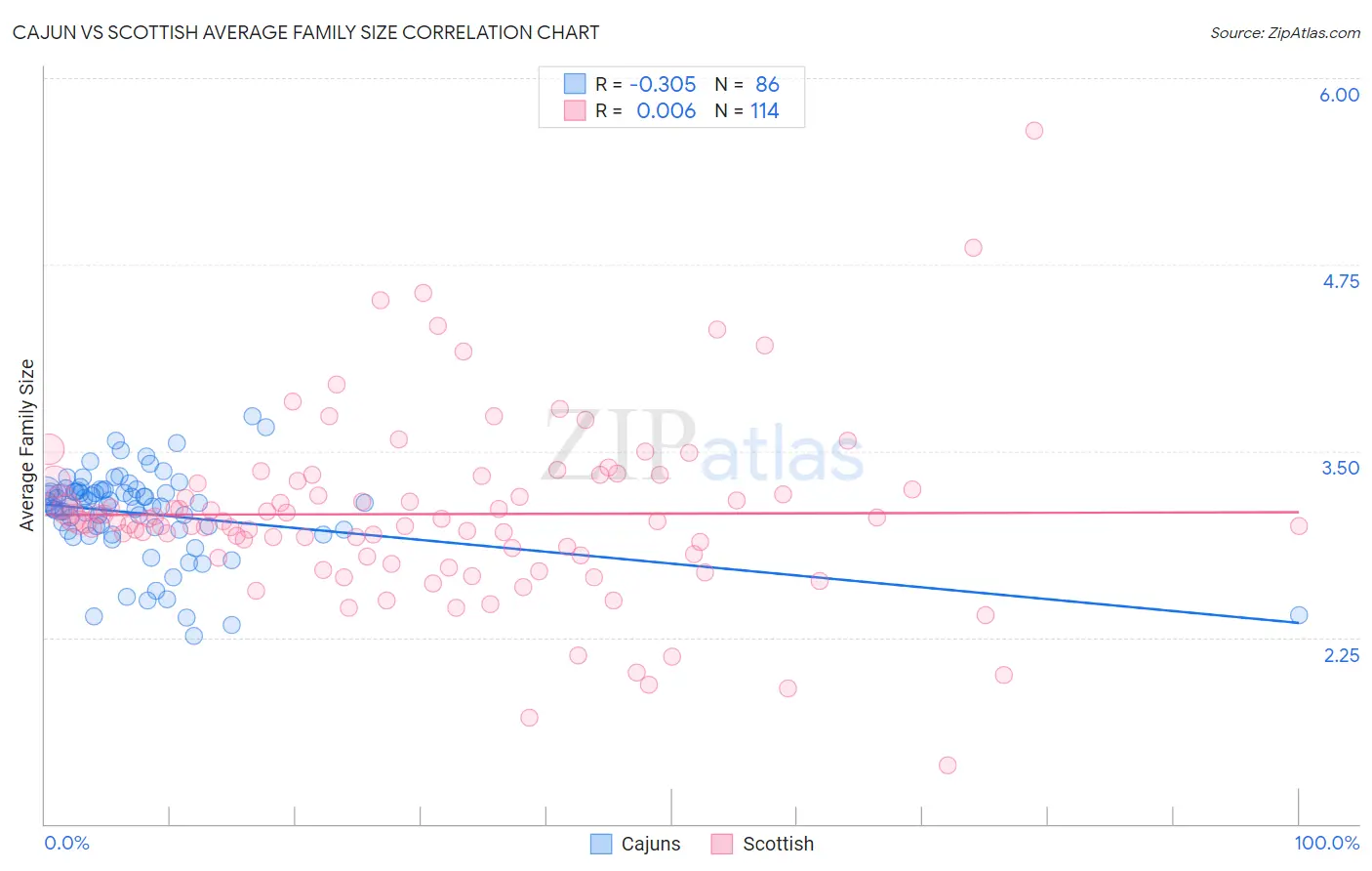 Cajun vs Scottish Average Family Size