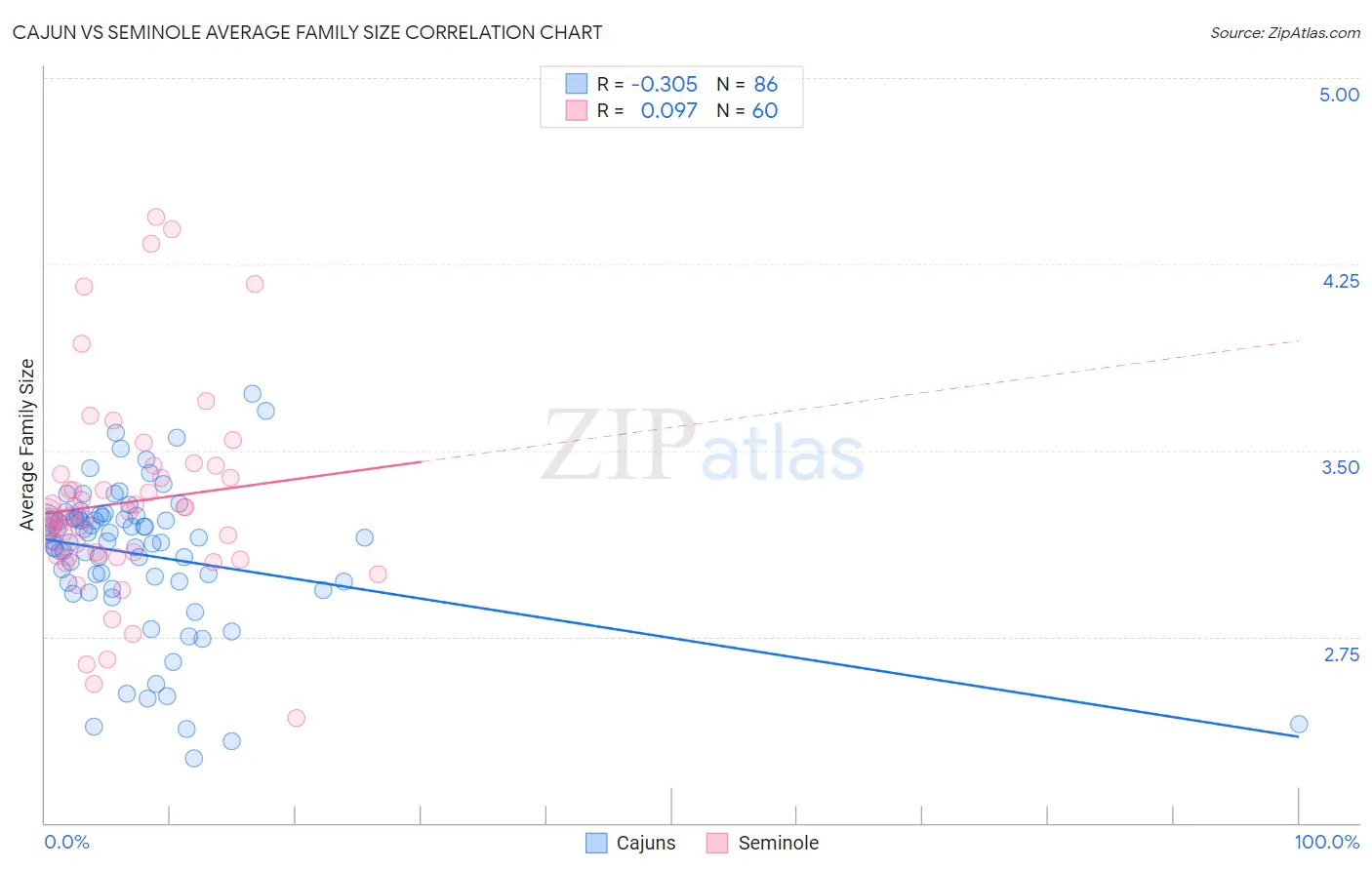 Cajun vs Seminole Average Family Size