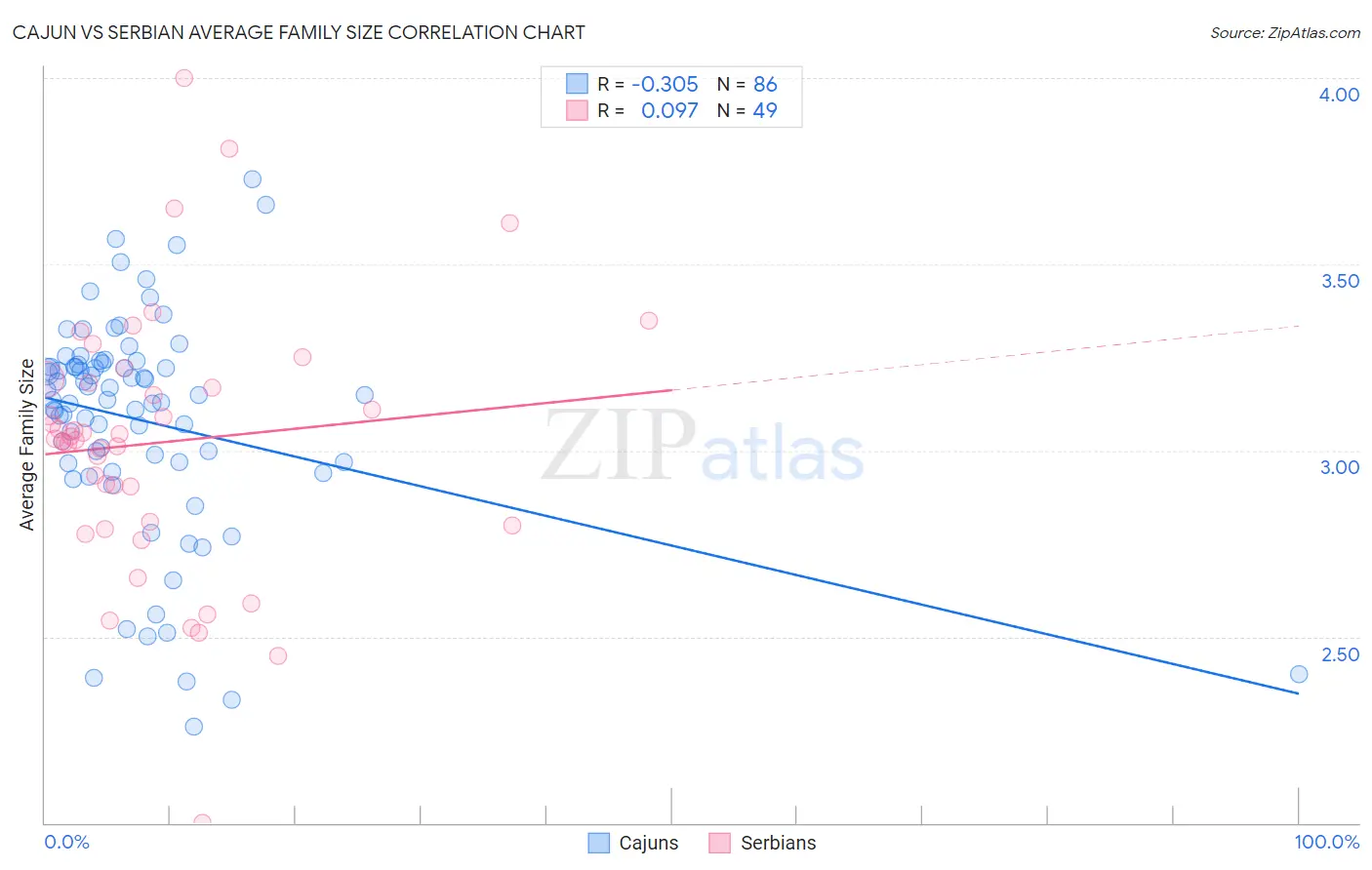 Cajun vs Serbian Average Family Size