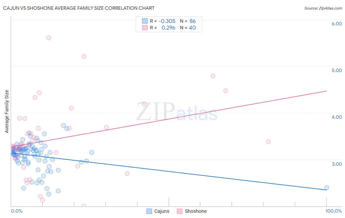 Cajun vs Shoshone Average Family Size