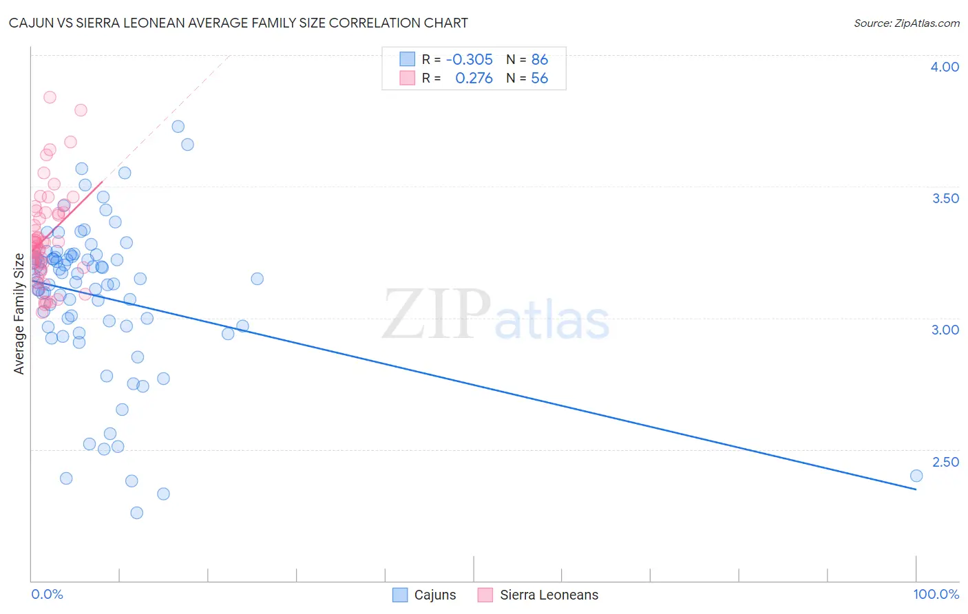 Cajun vs Sierra Leonean Average Family Size
