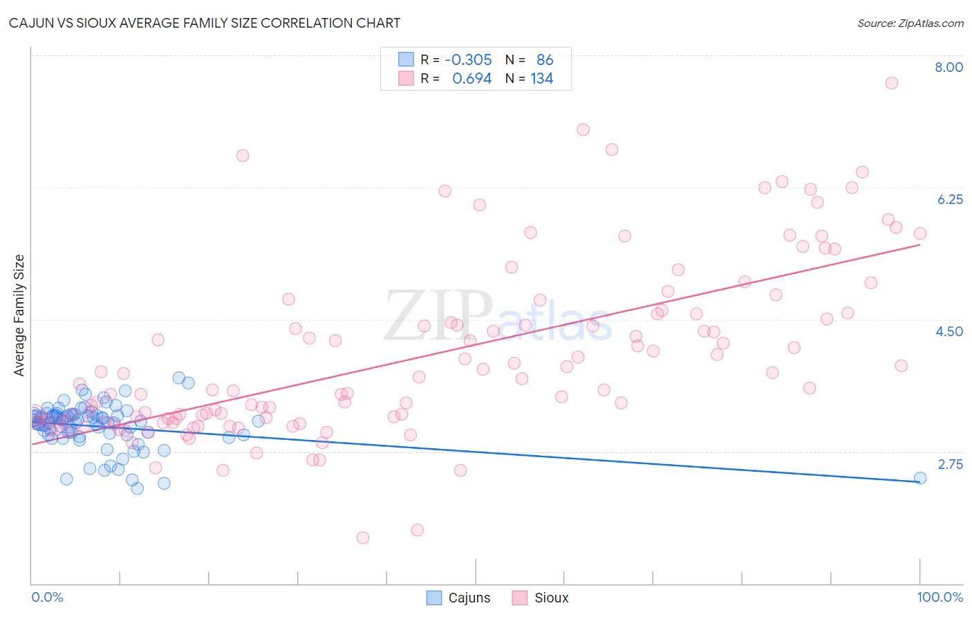 Cajun vs Sioux Average Family Size