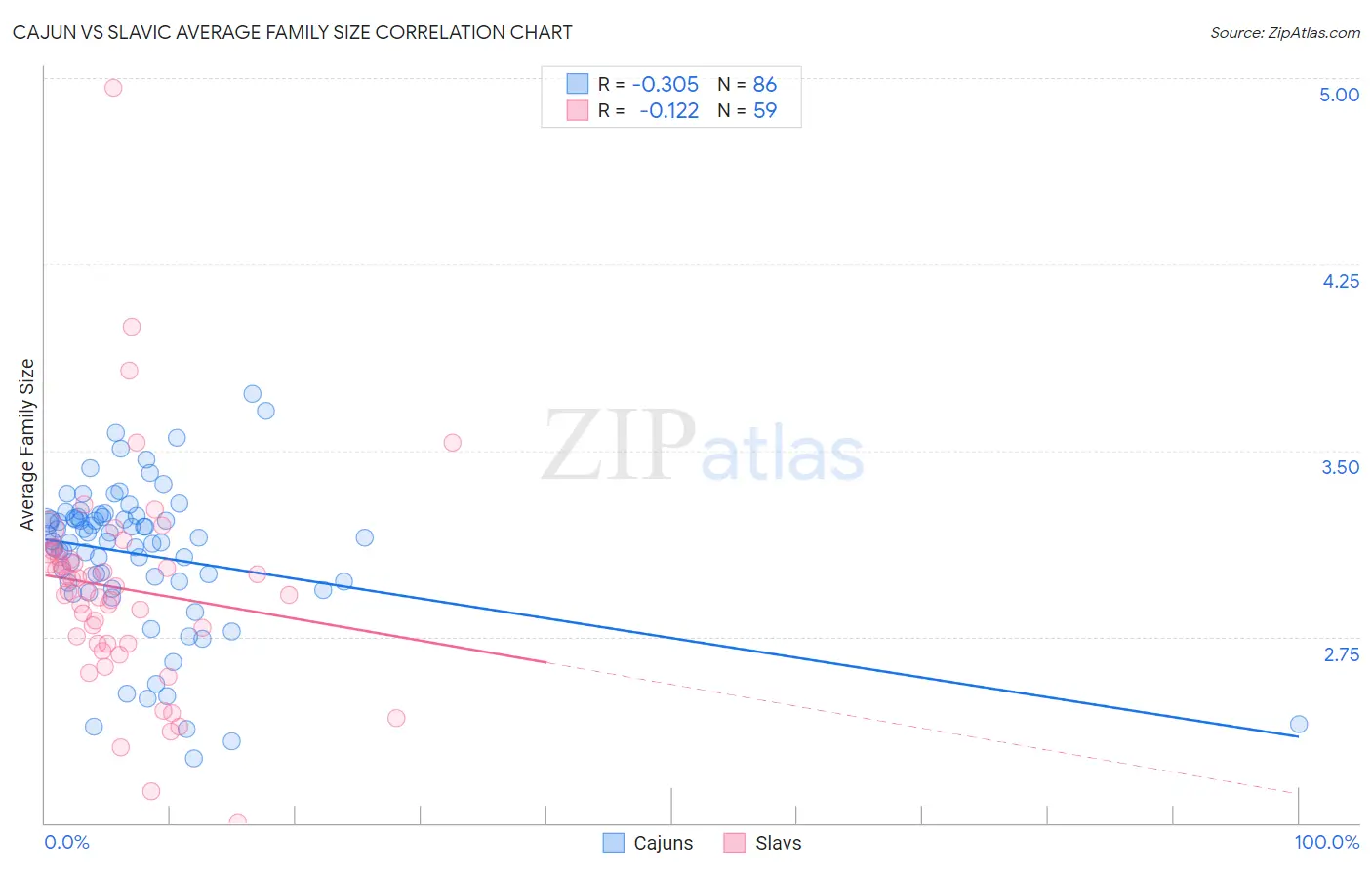 Cajun vs Slavic Average Family Size