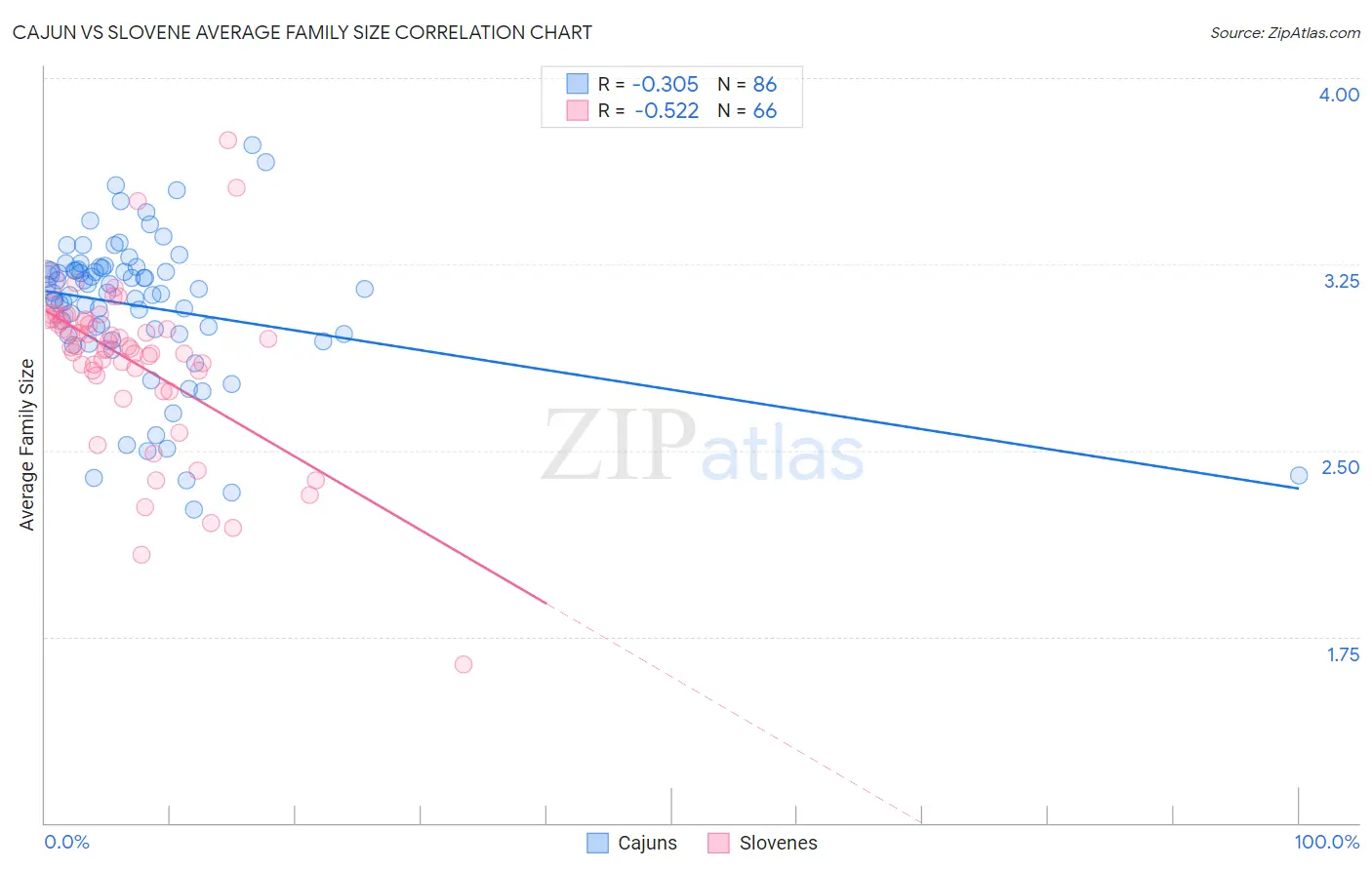 Cajun vs Slovene Average Family Size