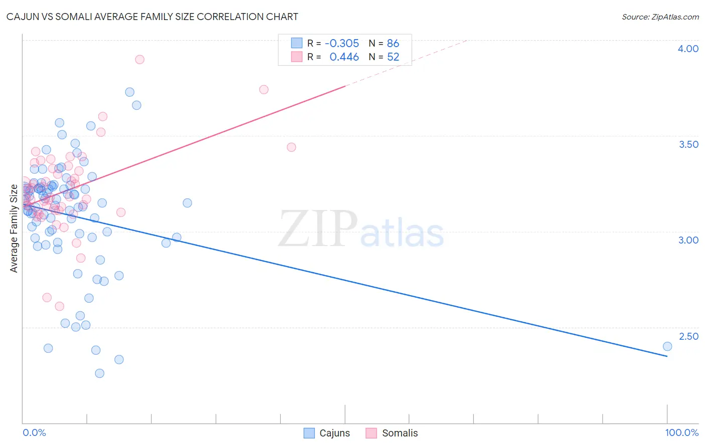 Cajun vs Somali Average Family Size