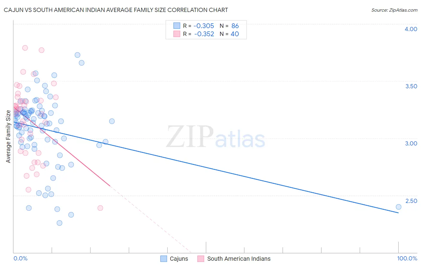 Cajun vs South American Indian Average Family Size