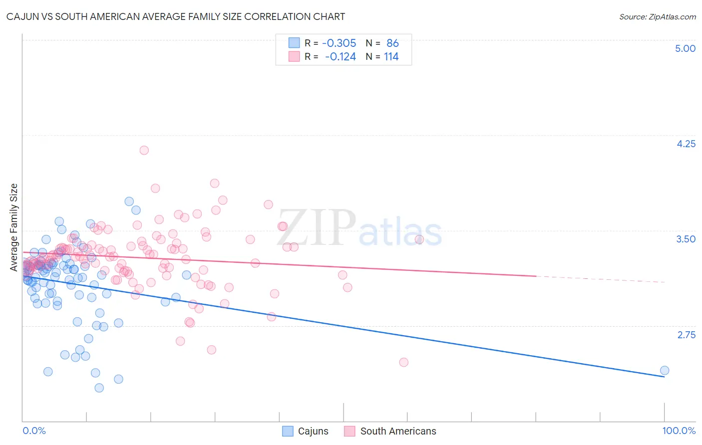 Cajun vs South American Average Family Size
