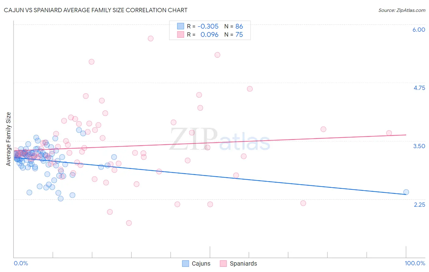 Cajun vs Spaniard Average Family Size