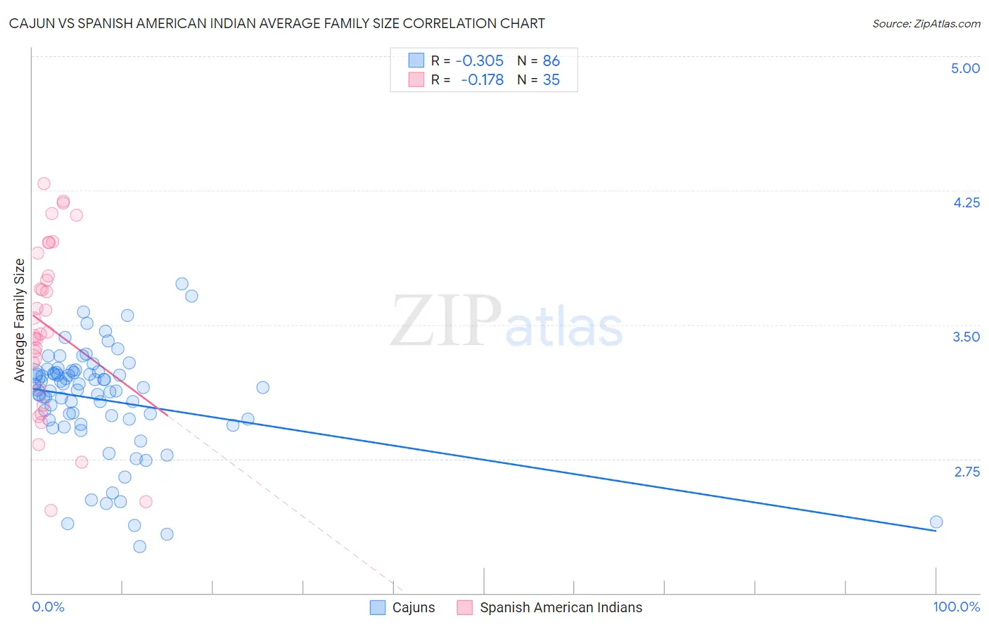Cajun vs Spanish American Indian Average Family Size