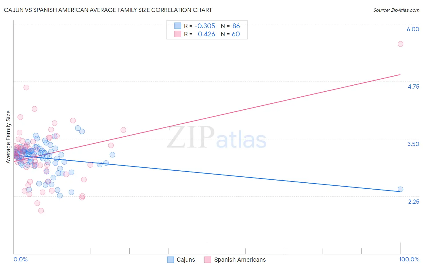 Cajun vs Spanish American Average Family Size