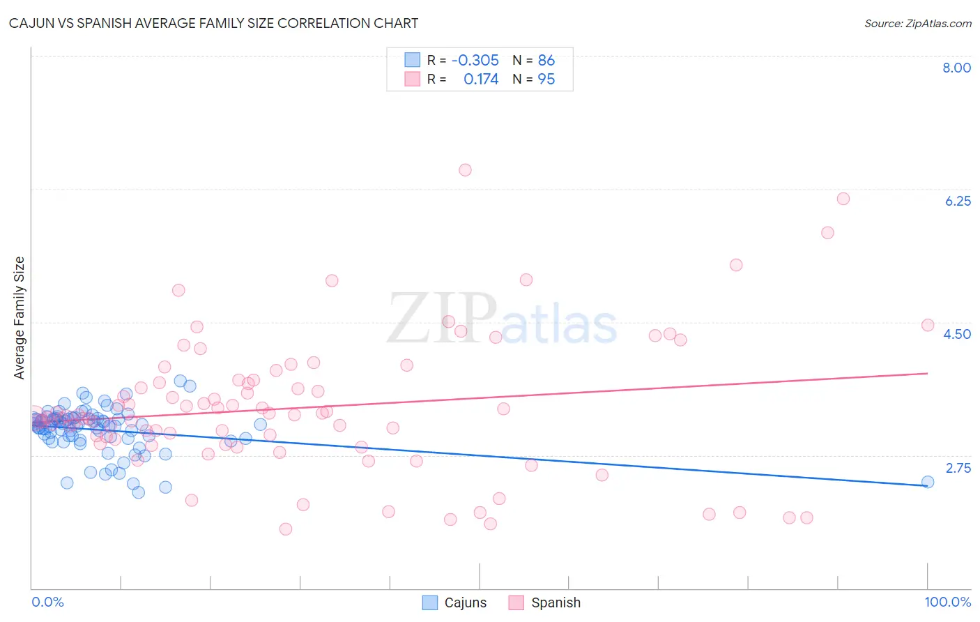 Cajun vs Spanish Average Family Size