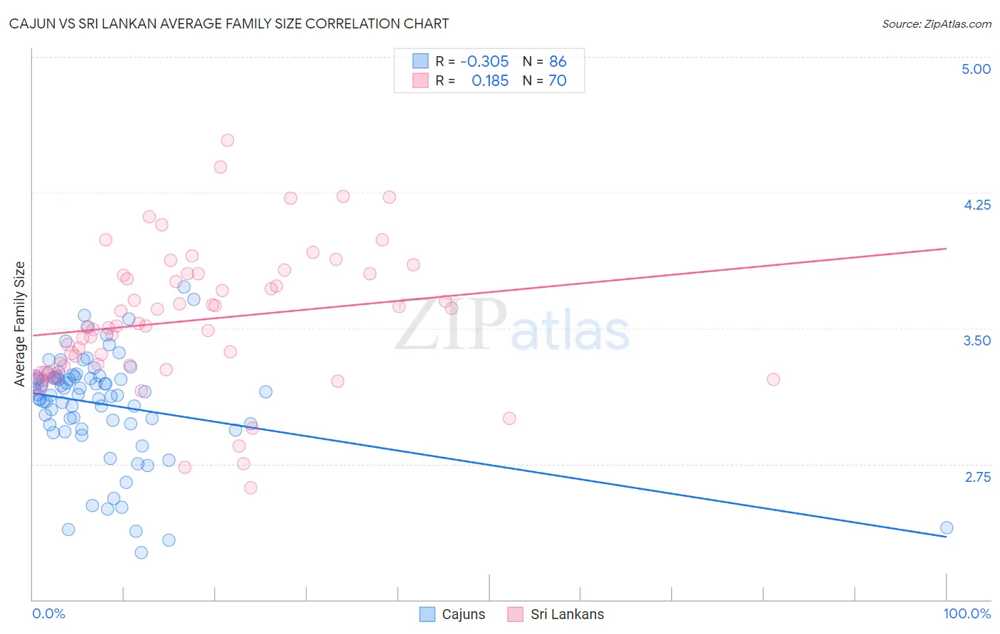 Cajun vs Sri Lankan Average Family Size