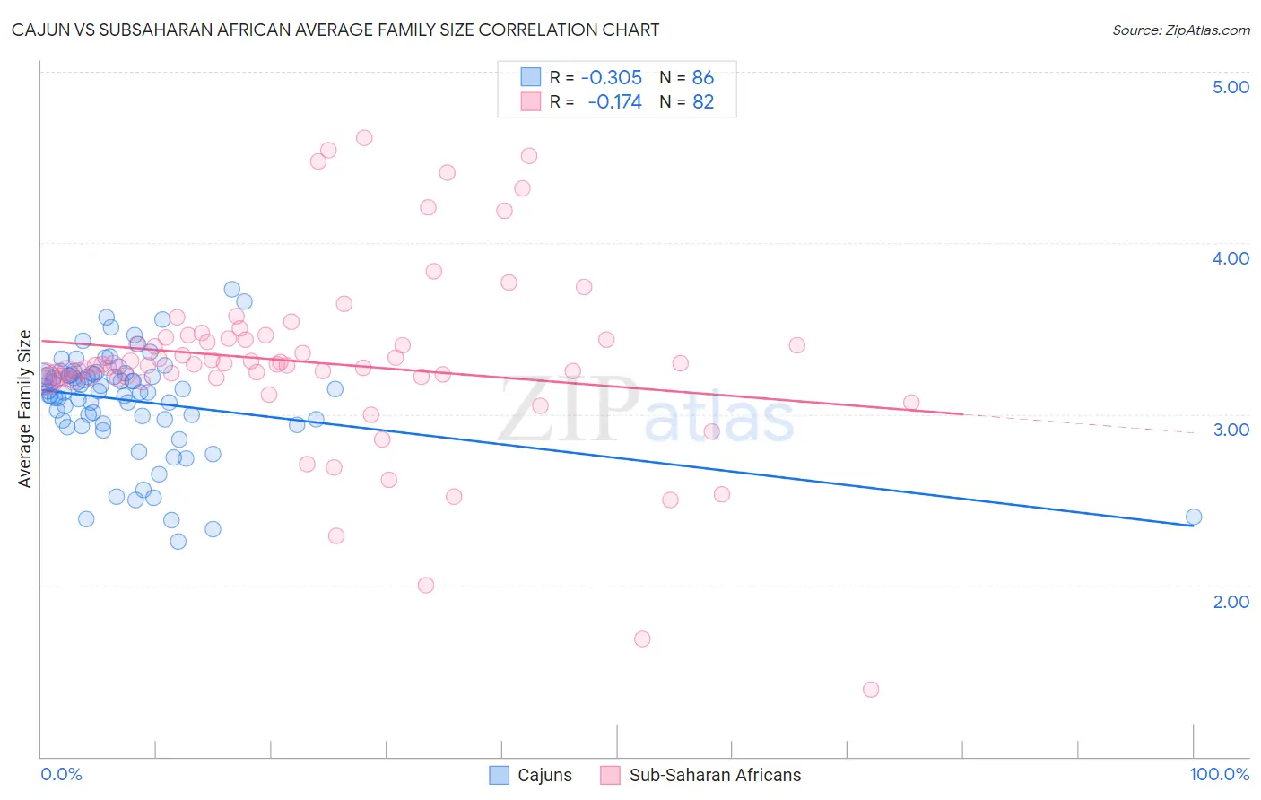 Cajun vs Subsaharan African Average Family Size