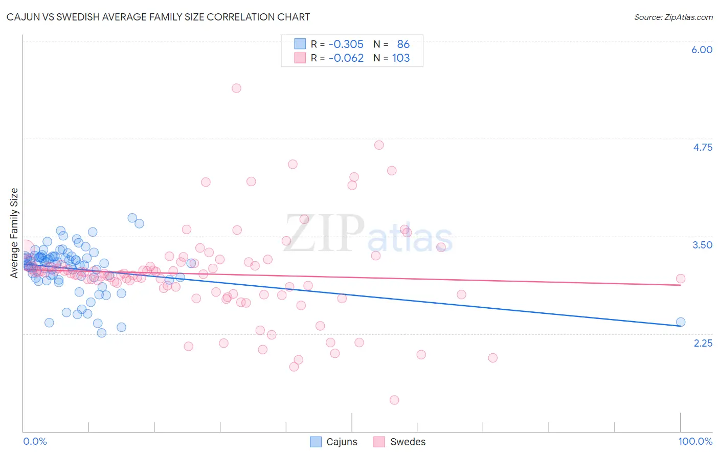 Cajun vs Swedish Average Family Size