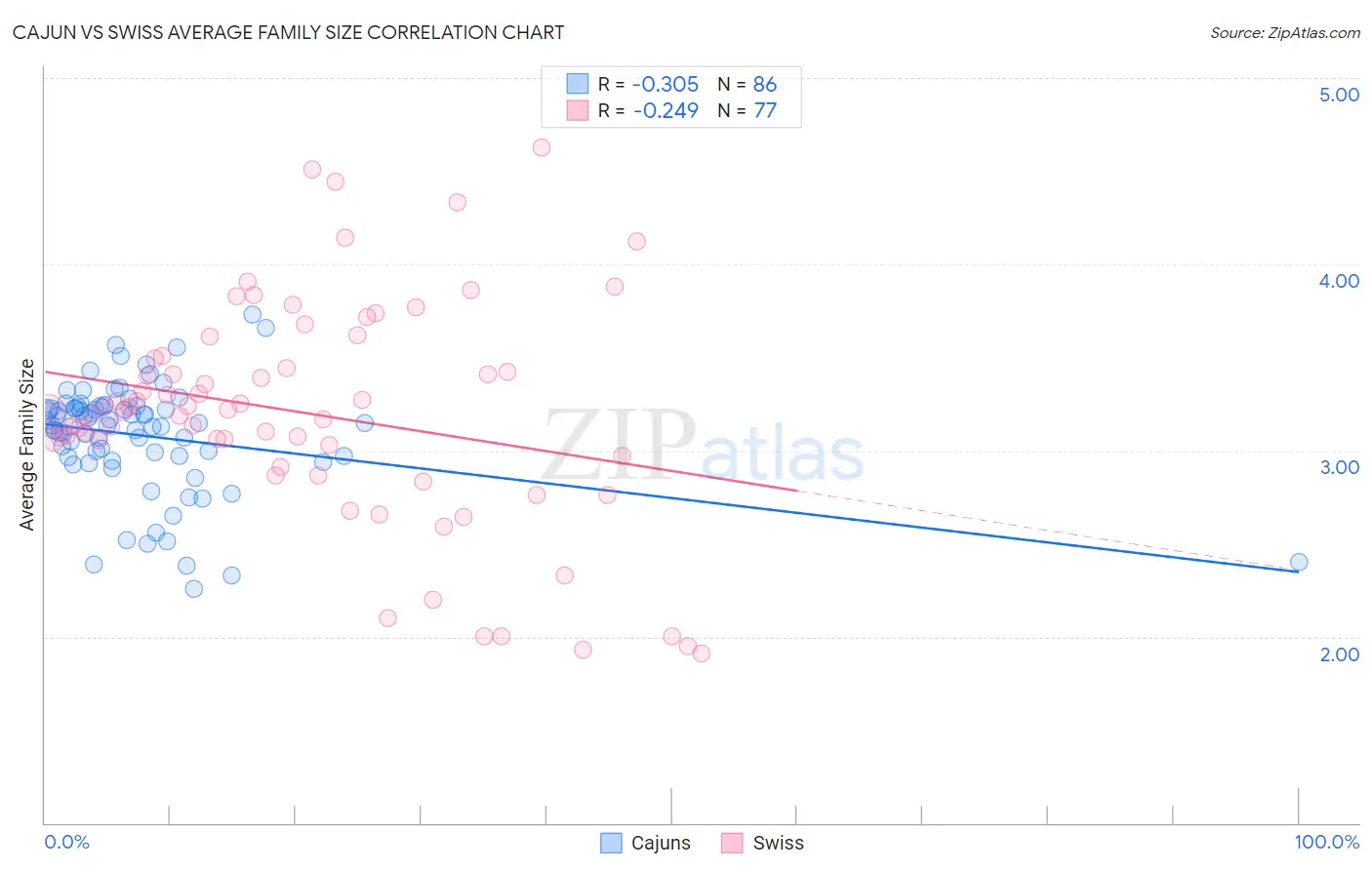 Cajun vs Swiss Average Family Size