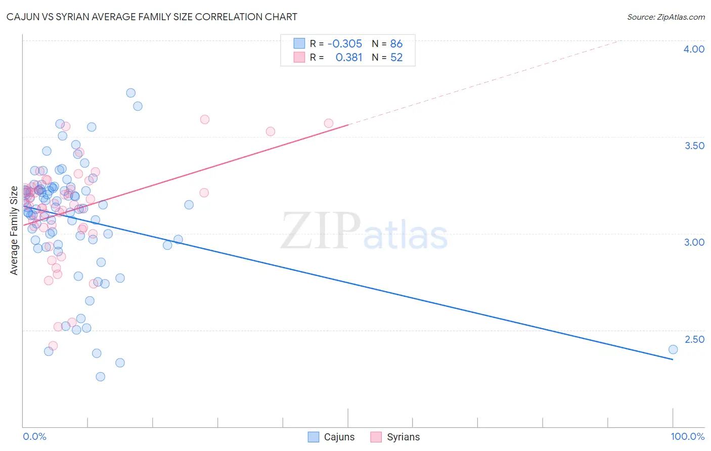 Cajun vs Syrian Average Family Size
