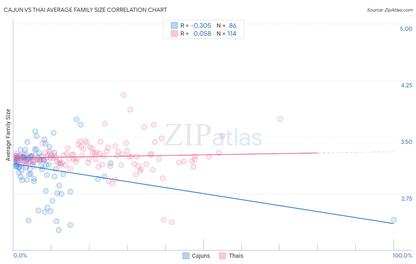 Cajun vs Thai Average Family Size