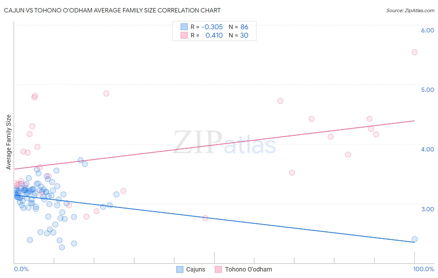 Cajun vs Tohono O'odham Average Family Size