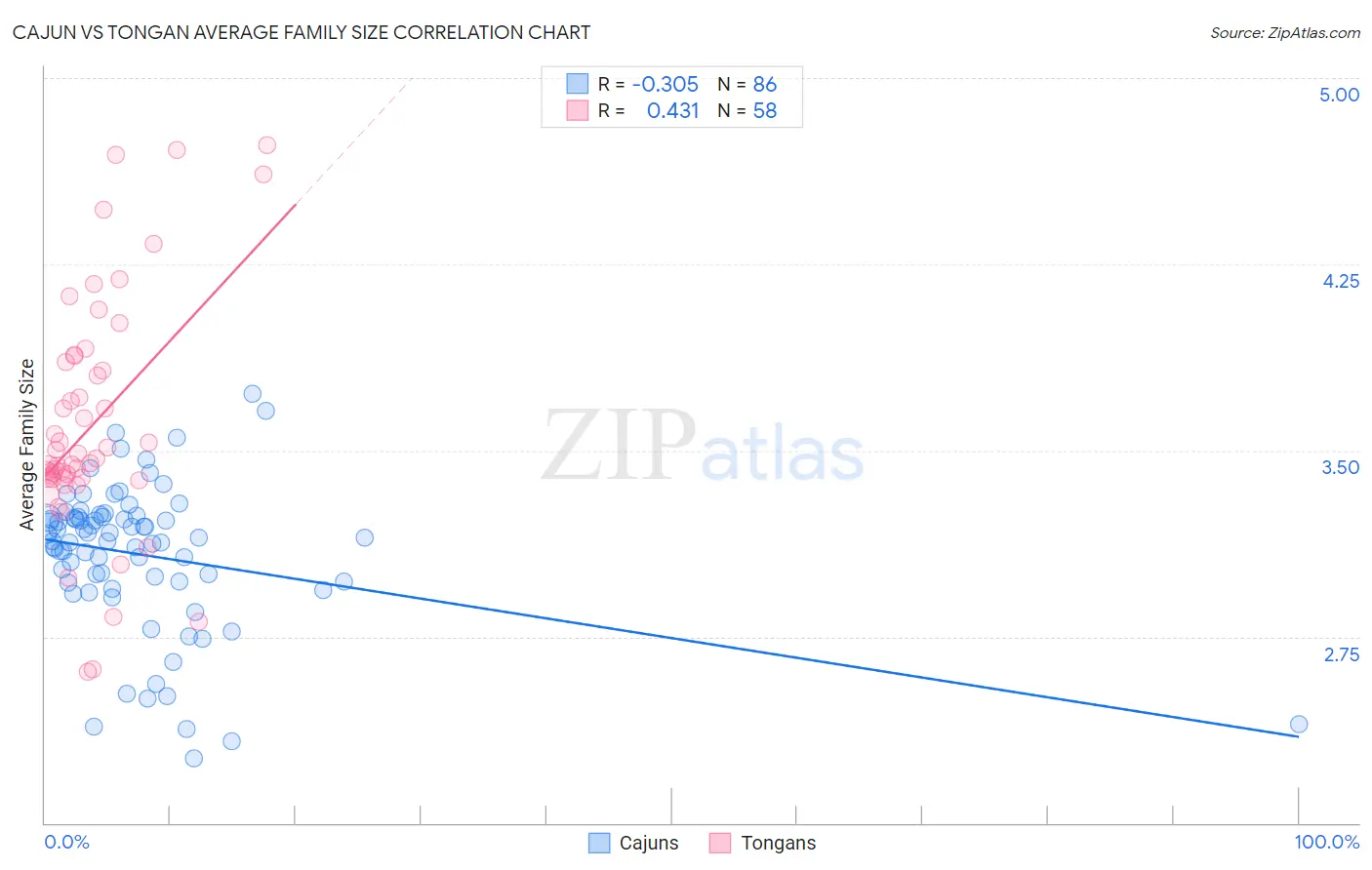 Cajun vs Tongan Average Family Size