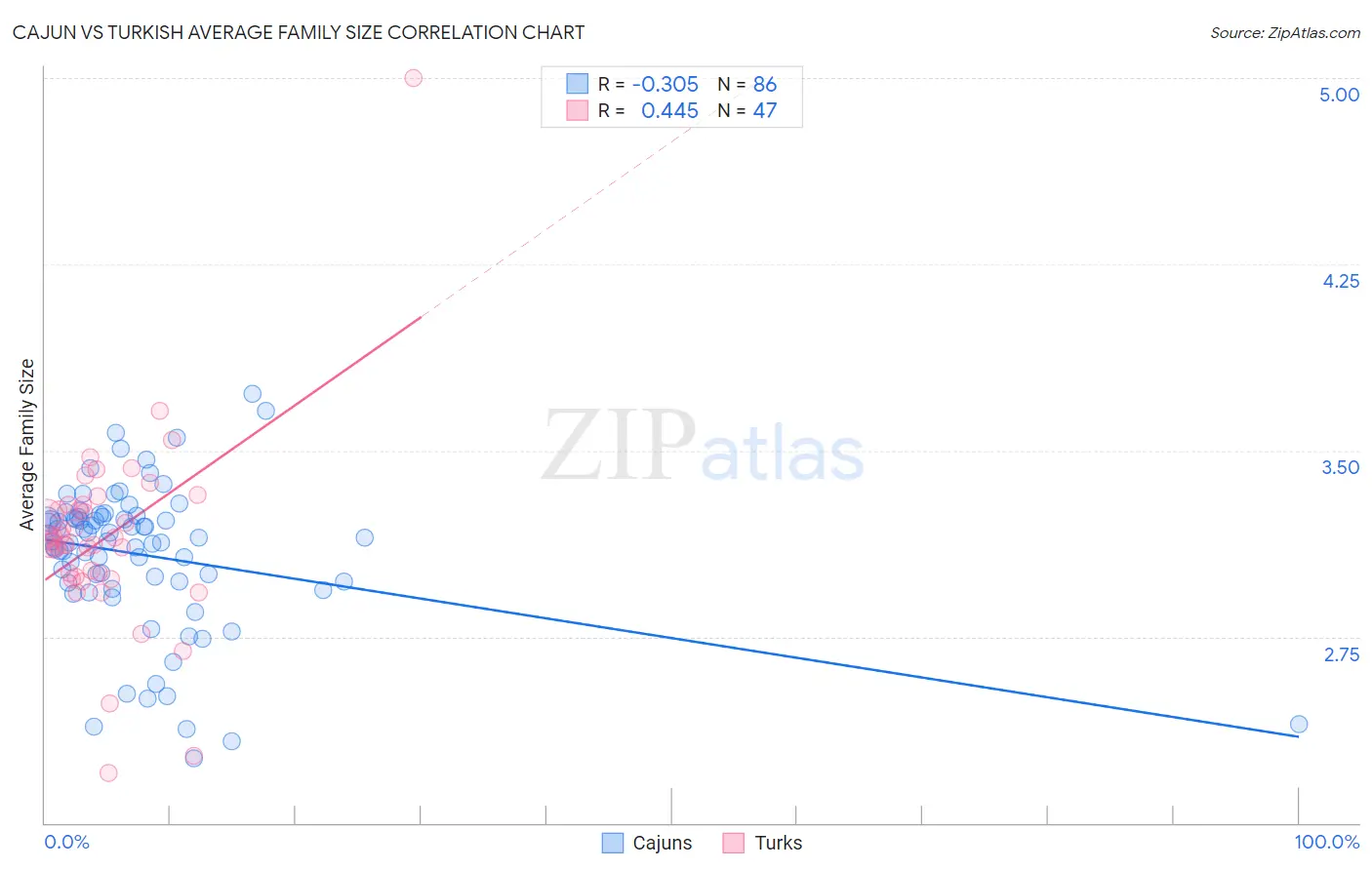 Cajun vs Turkish Average Family Size