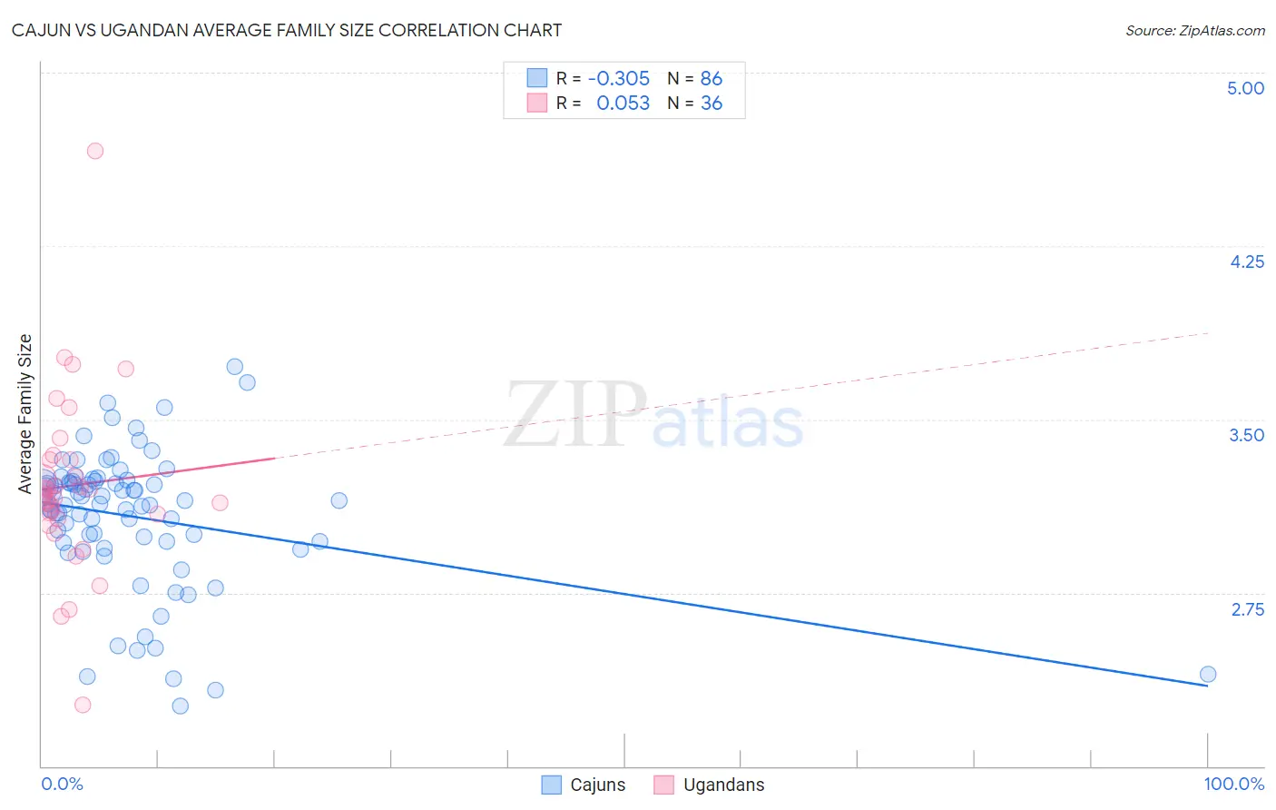 Cajun vs Ugandan Average Family Size