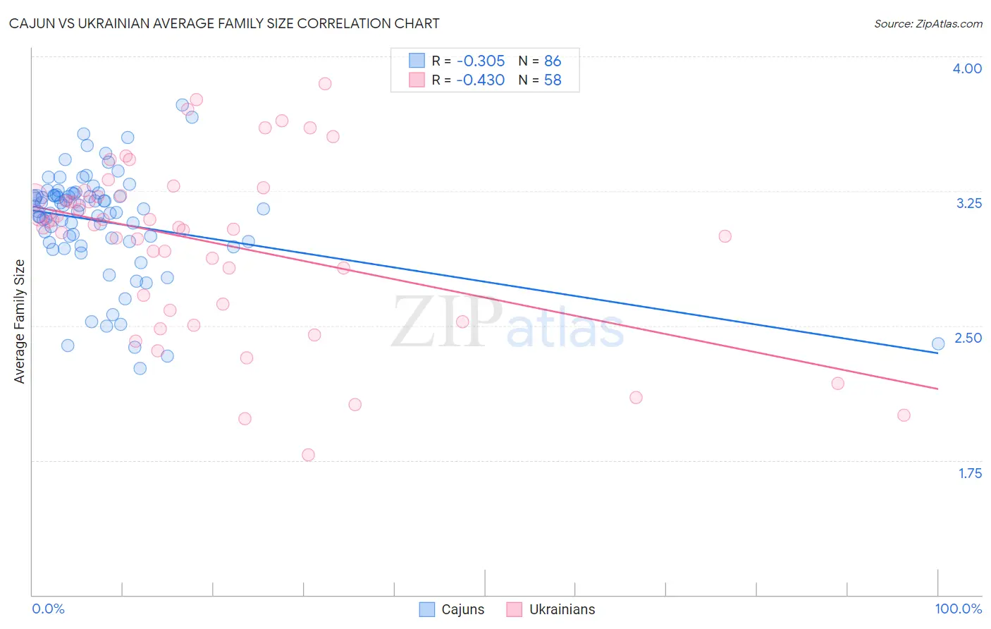 Cajun vs Ukrainian Average Family Size