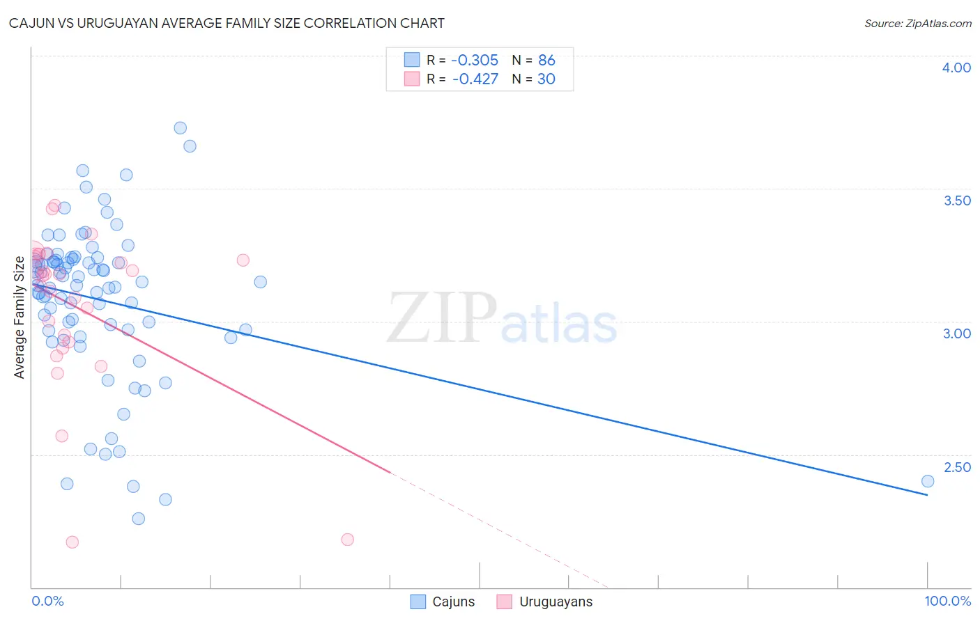 Cajun vs Uruguayan Average Family Size