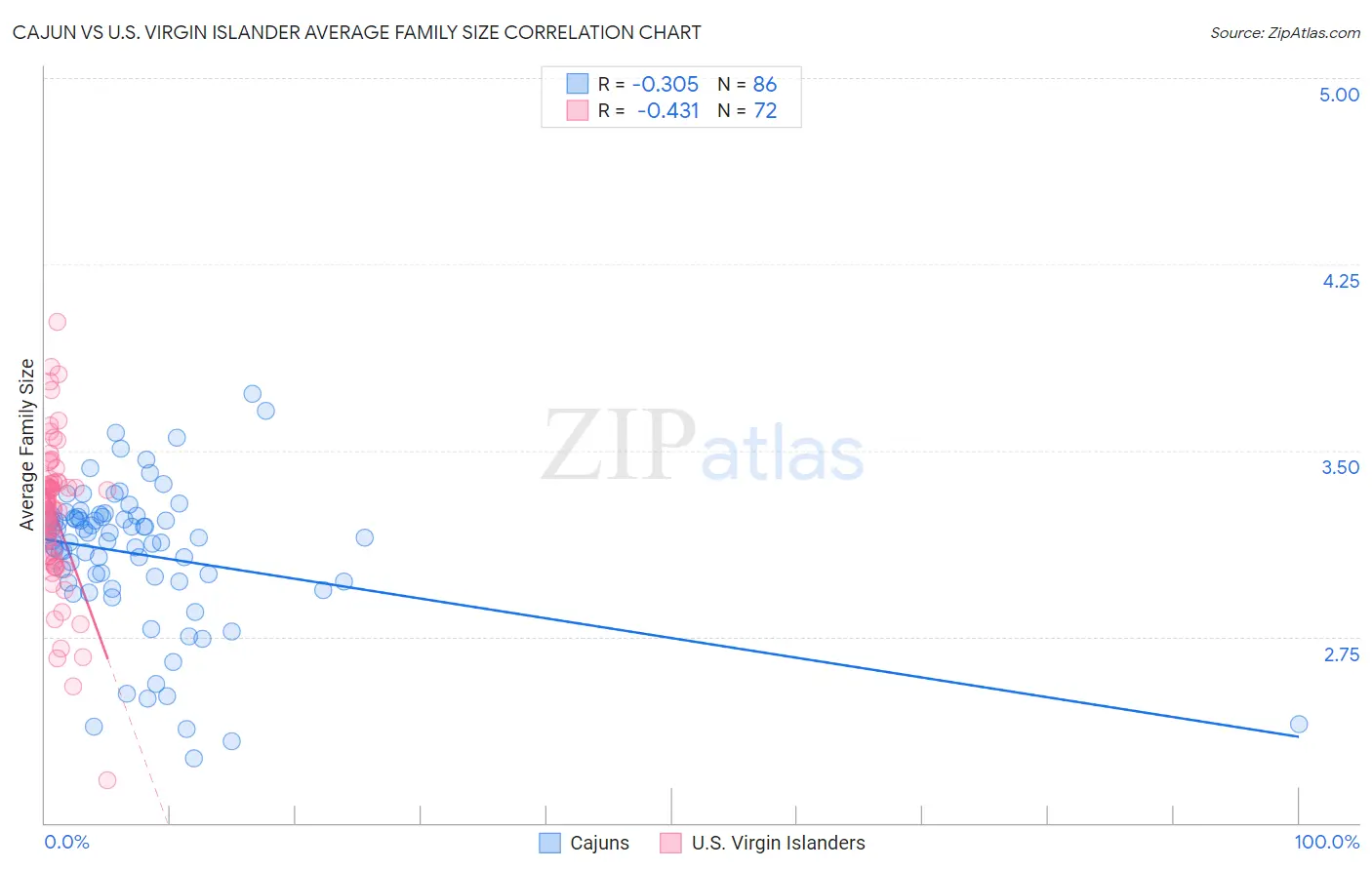 Cajun vs U.S. Virgin Islander Average Family Size