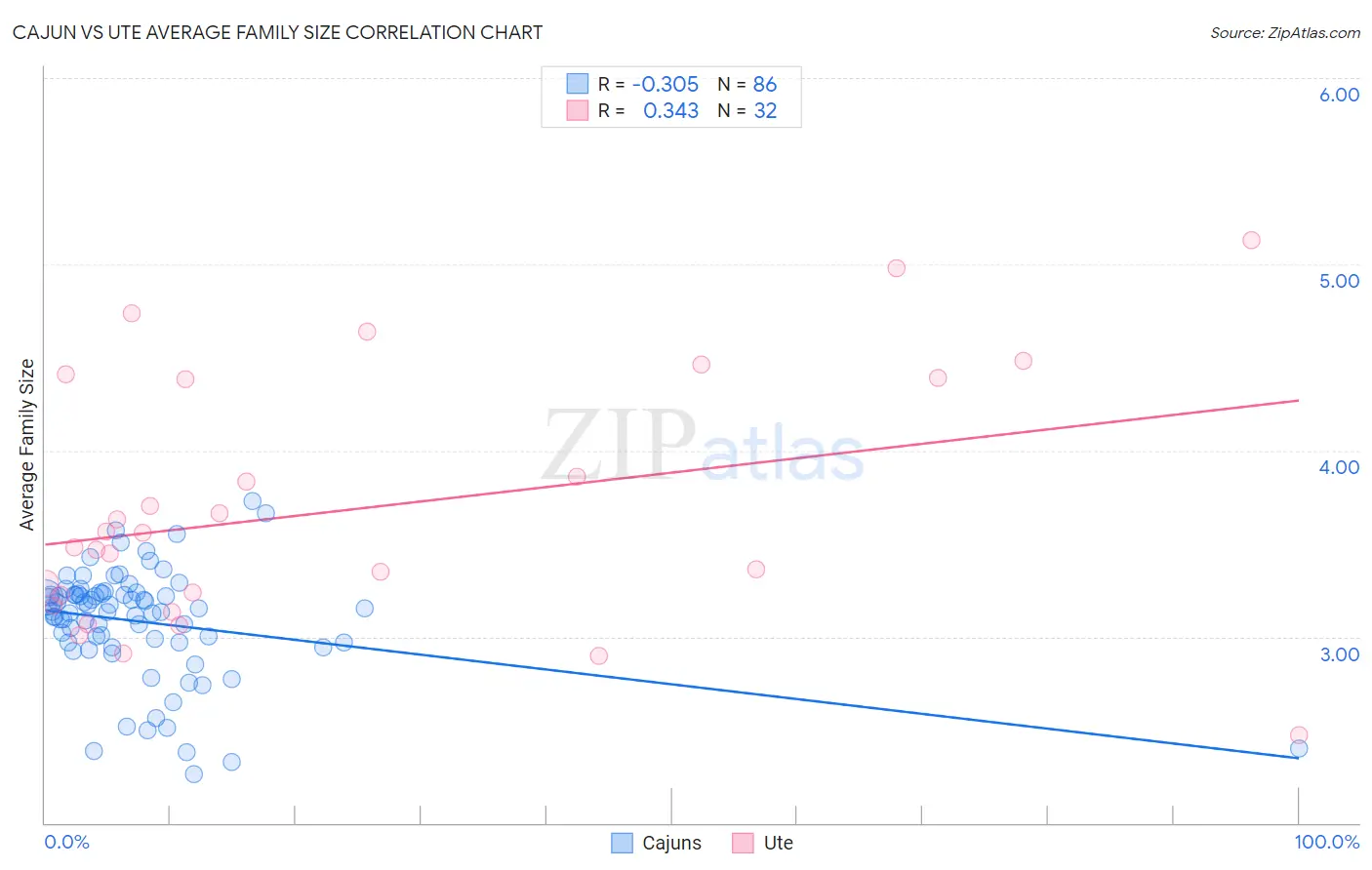 Cajun vs Ute Average Family Size