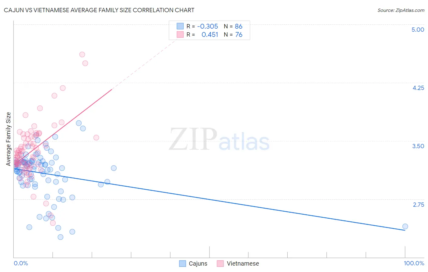 Cajun vs Vietnamese Average Family Size