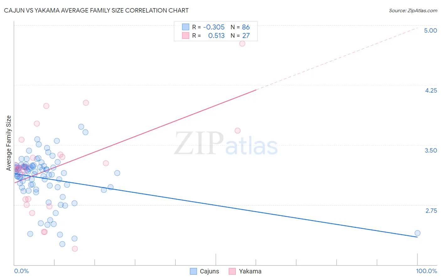 Cajun vs Yakama Average Family Size