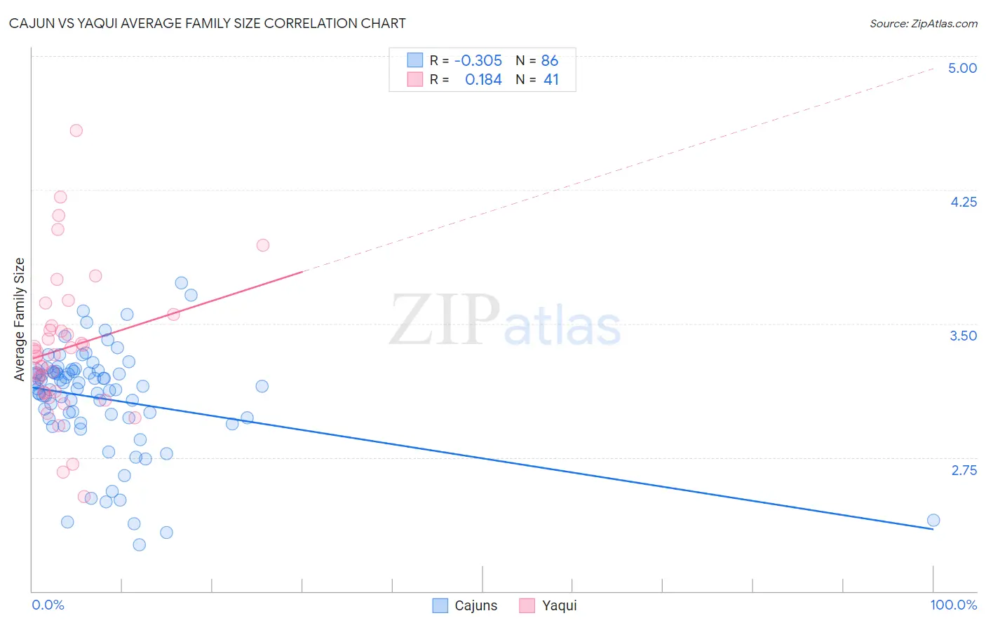 Cajun vs Yaqui Average Family Size