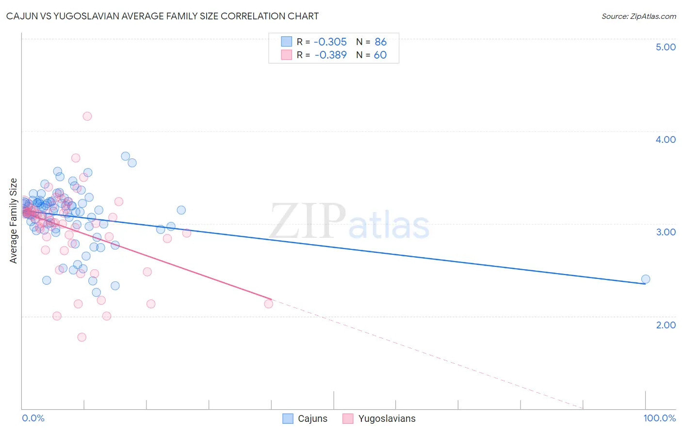 Cajun vs Yugoslavian Average Family Size