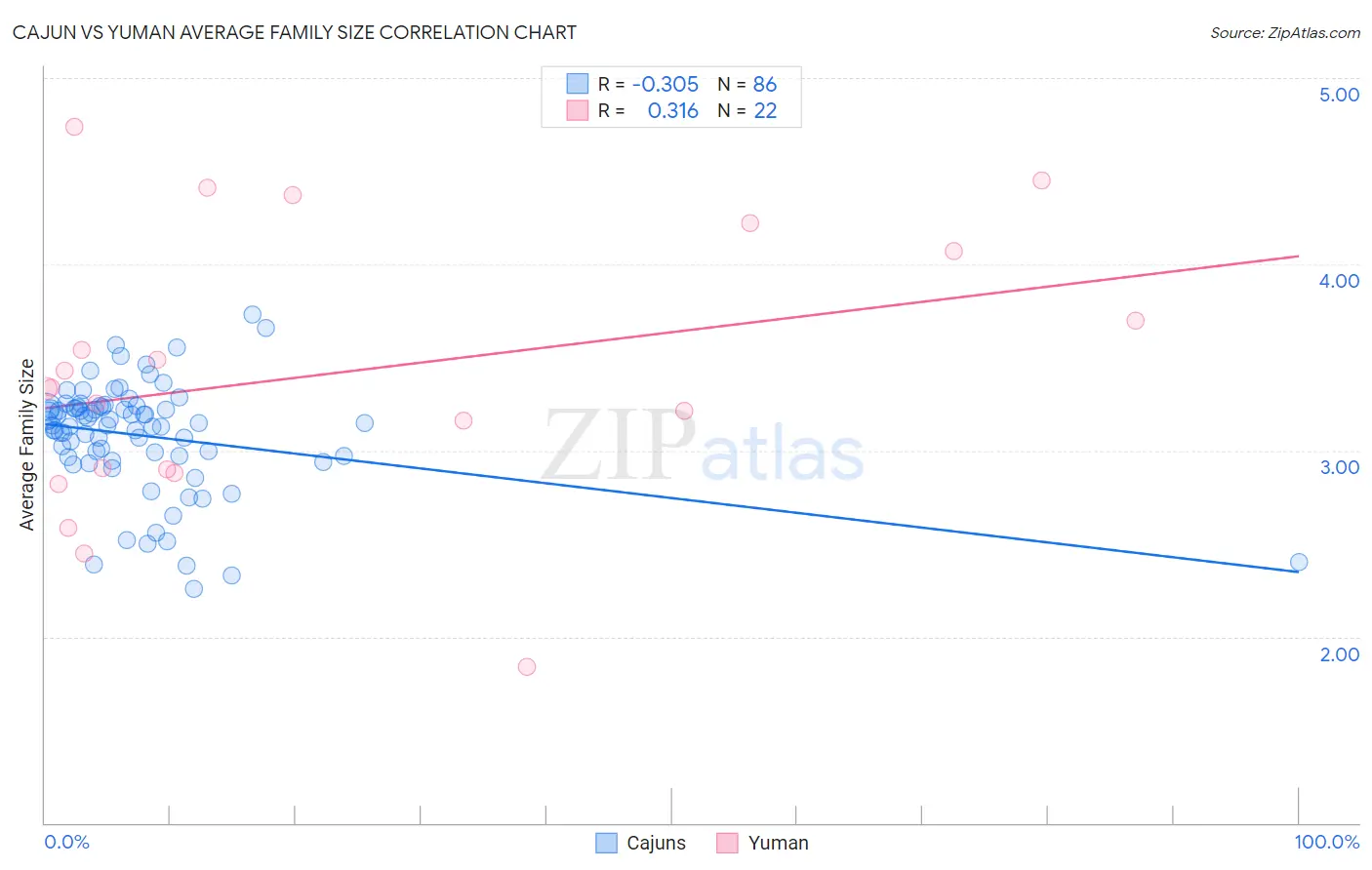 Cajun vs Yuman Average Family Size