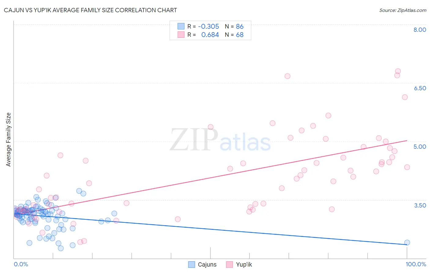 Cajun vs Yup'ik Average Family Size