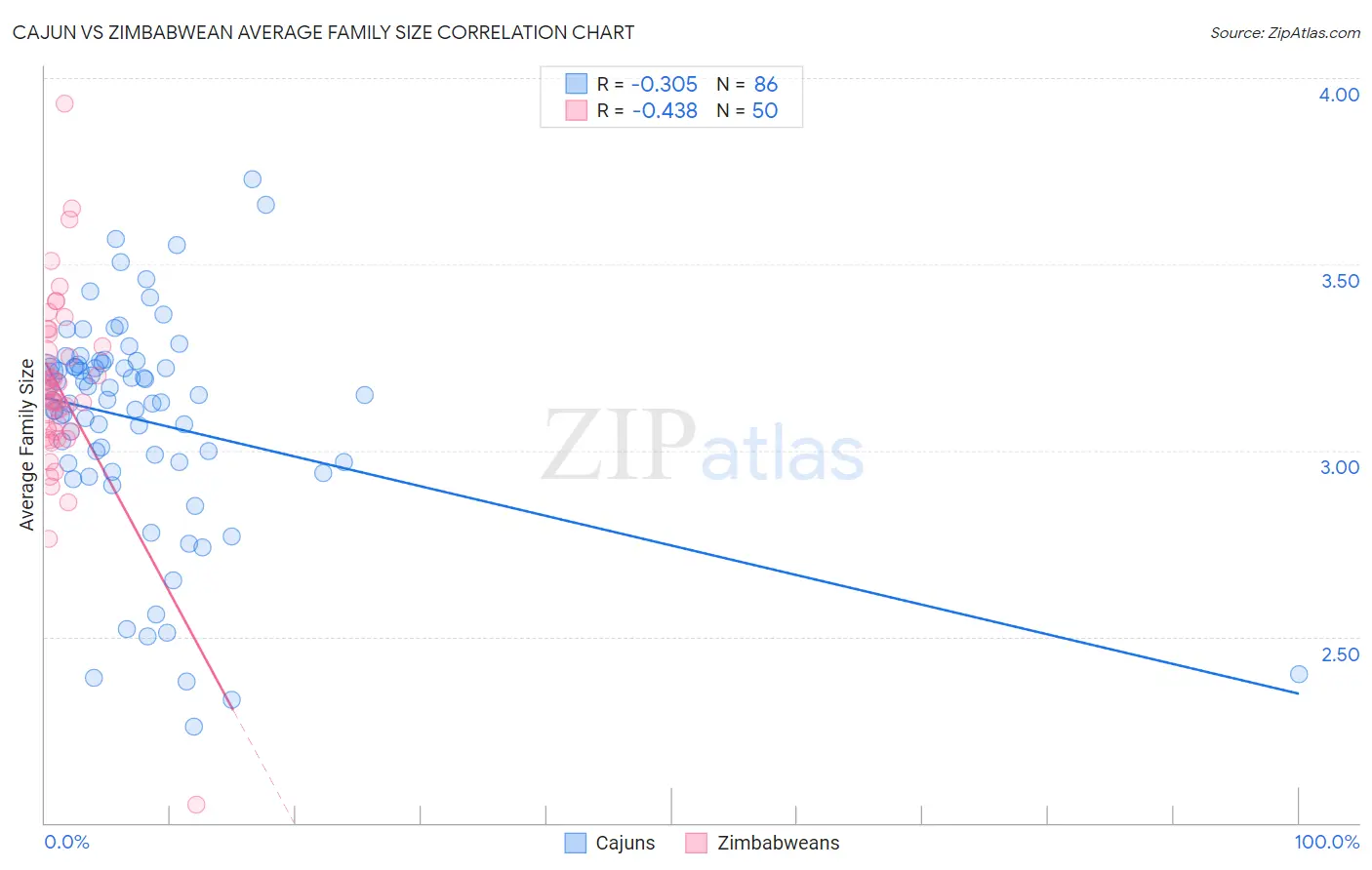 Cajun vs Zimbabwean Average Family Size