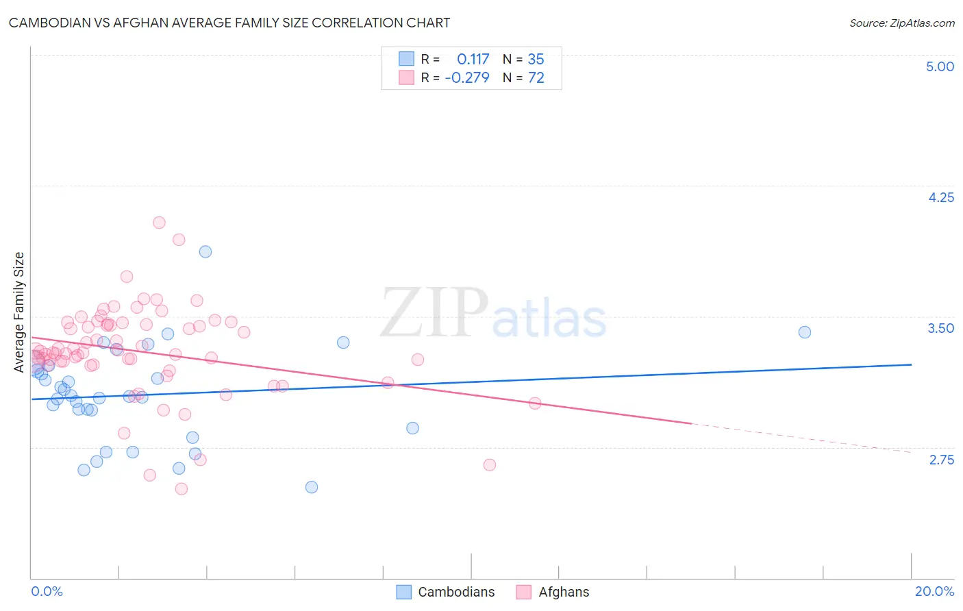 Cambodian vs Afghan Average Family Size
