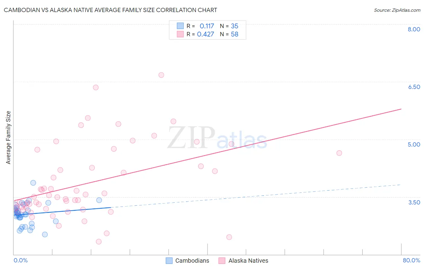 Cambodian vs Alaska Native Average Family Size