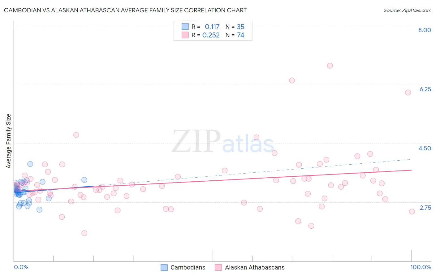 Cambodian vs Alaskan Athabascan Average Family Size