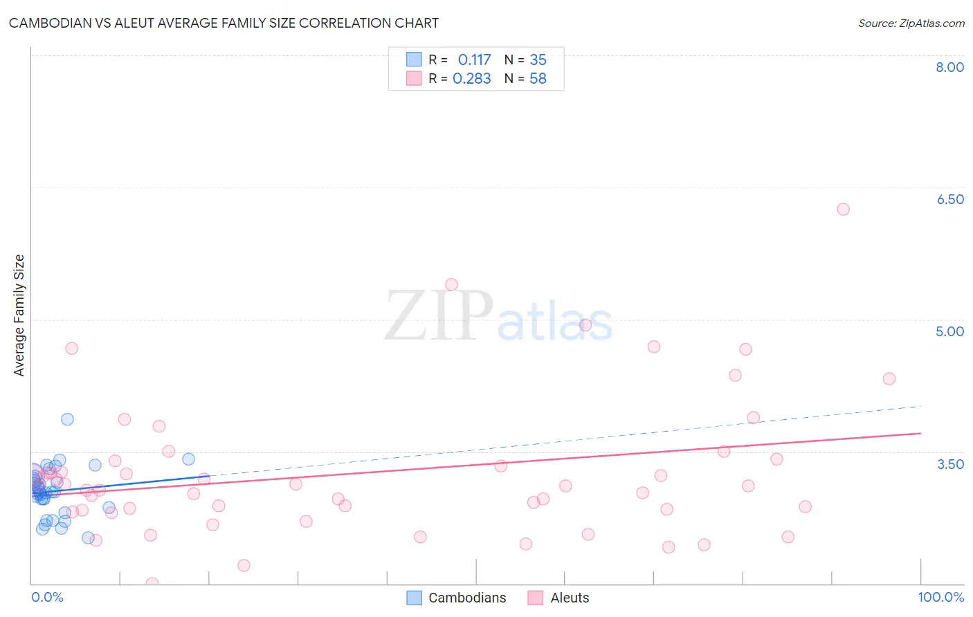 Cambodian vs Aleut Average Family Size