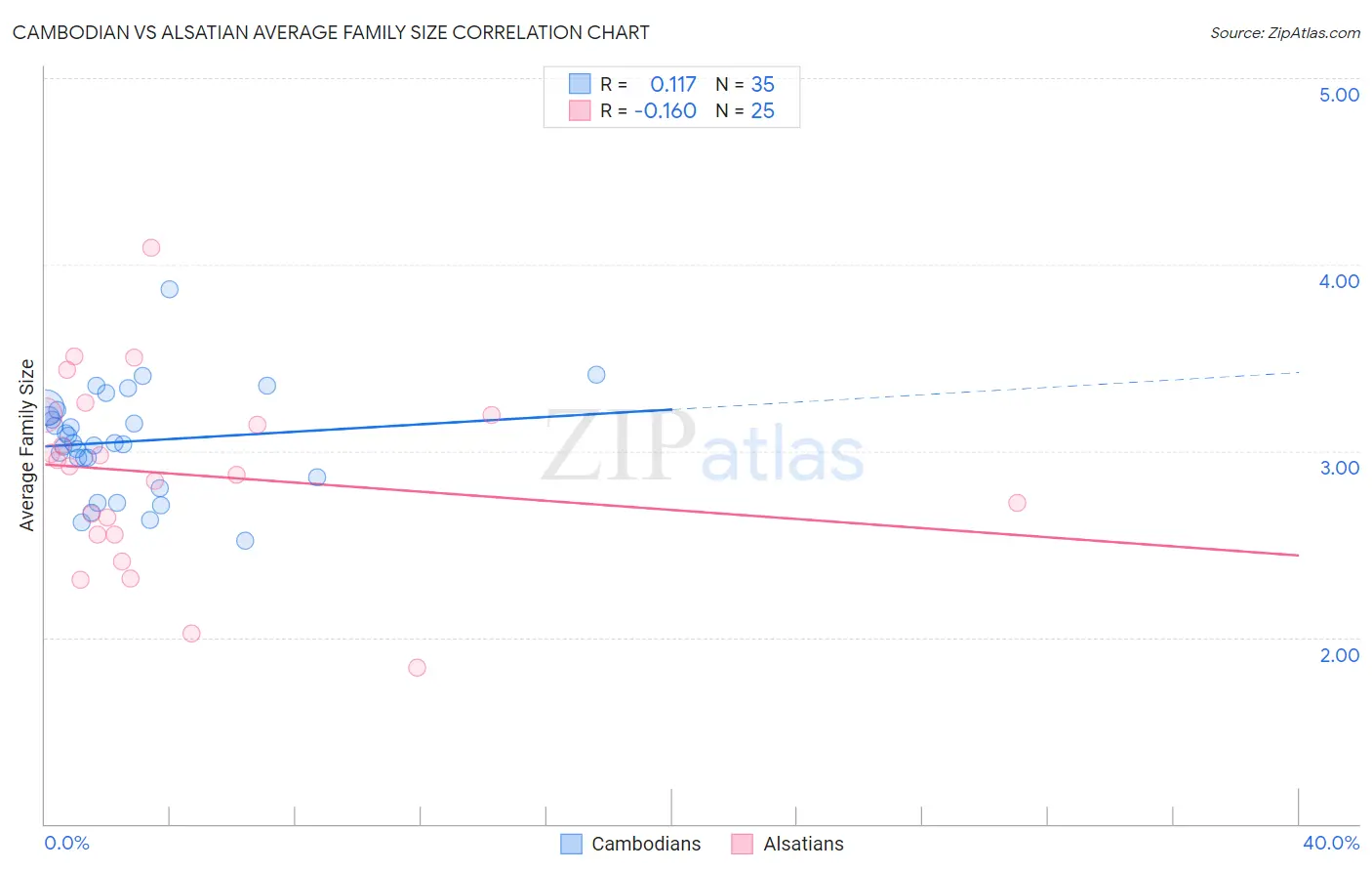 Cambodian vs Alsatian Average Family Size