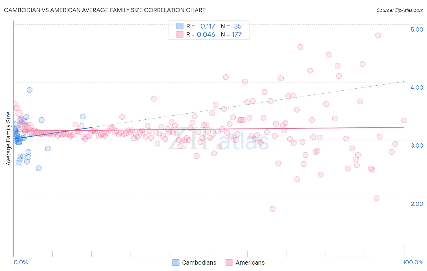 Cambodian vs American Average Family Size