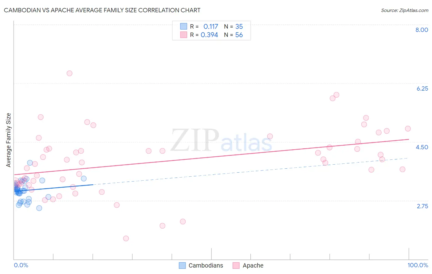 Cambodian vs Apache Average Family Size