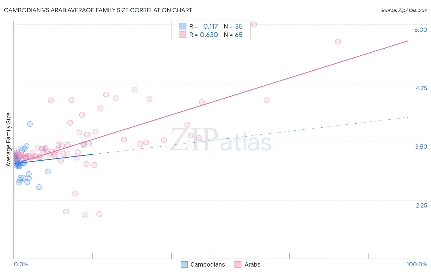 Cambodian vs Arab Average Family Size
