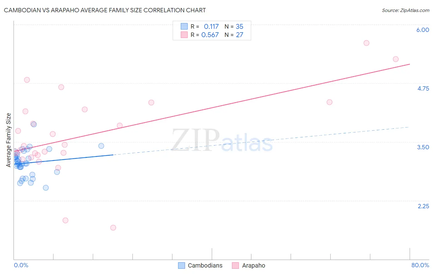 Cambodian vs Arapaho Average Family Size