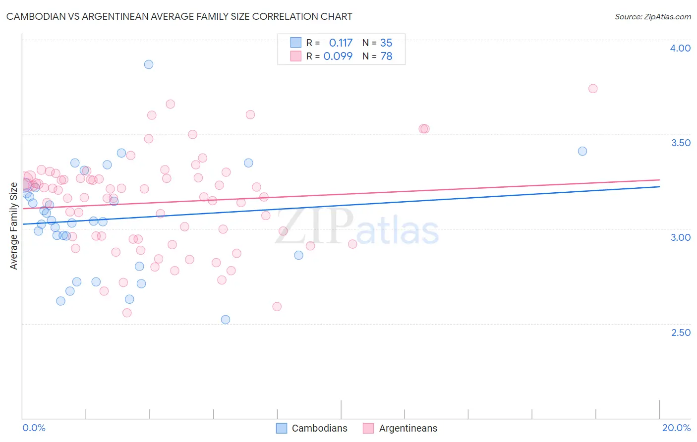 Cambodian vs Argentinean Average Family Size