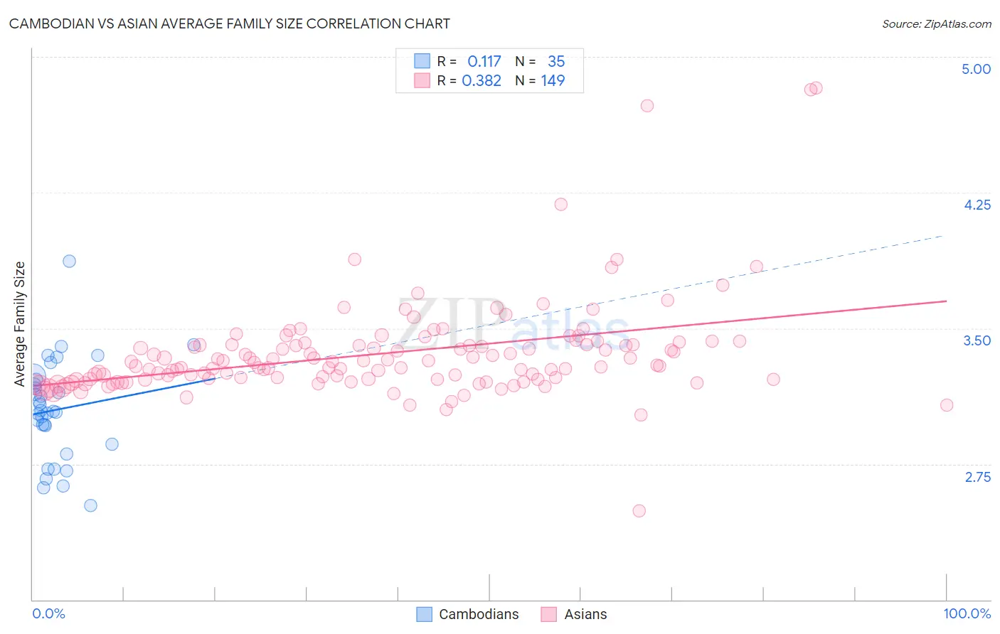Cambodian vs Asian Average Family Size